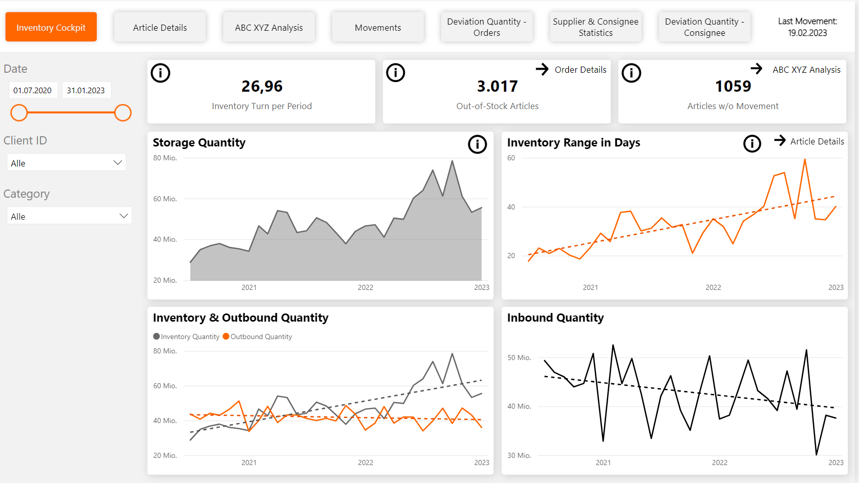 Übersichtliche Dashboards